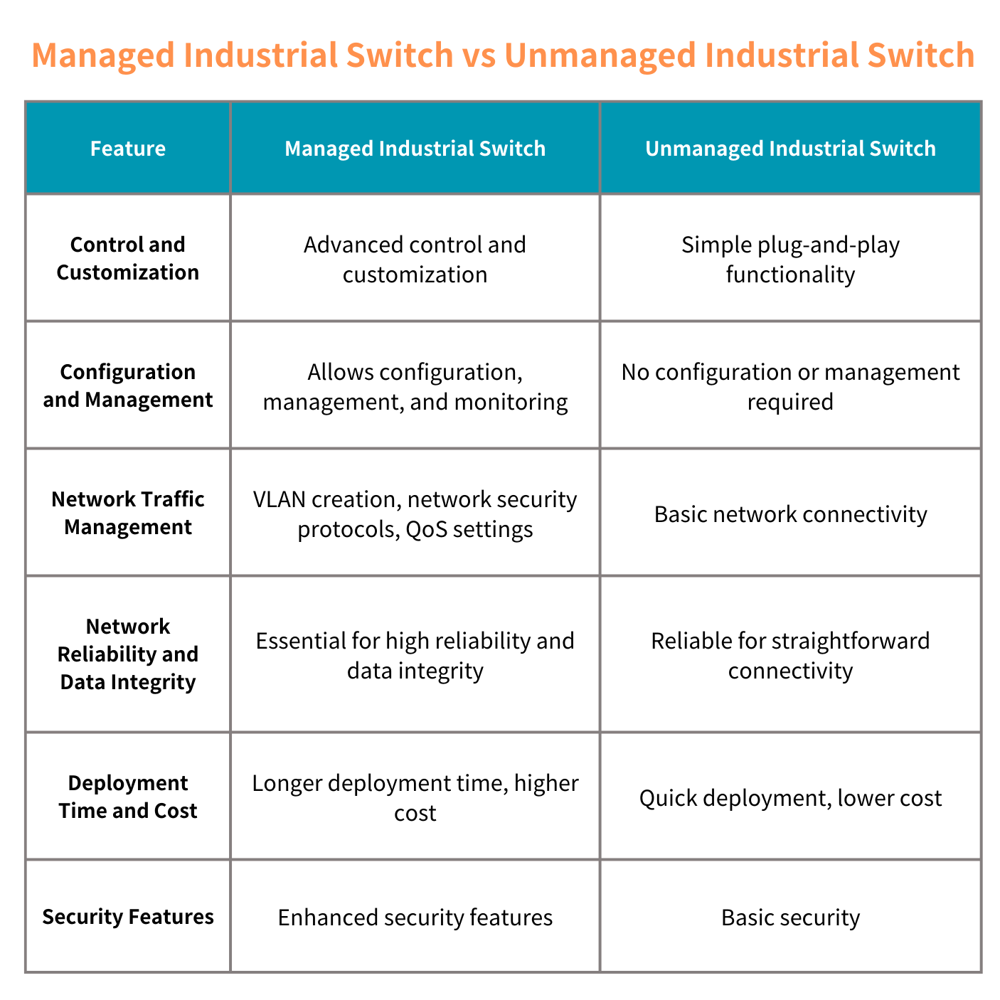 The Difference Between Managed and Unmanaged Industrial Switches